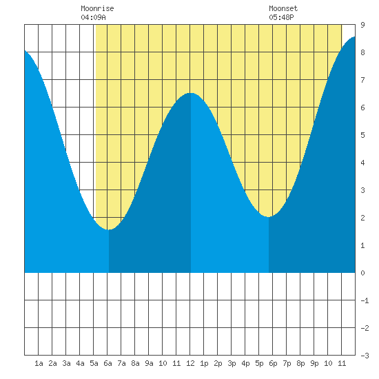 Kizhuyak Point tide chart for Saturday, June 5, 2021