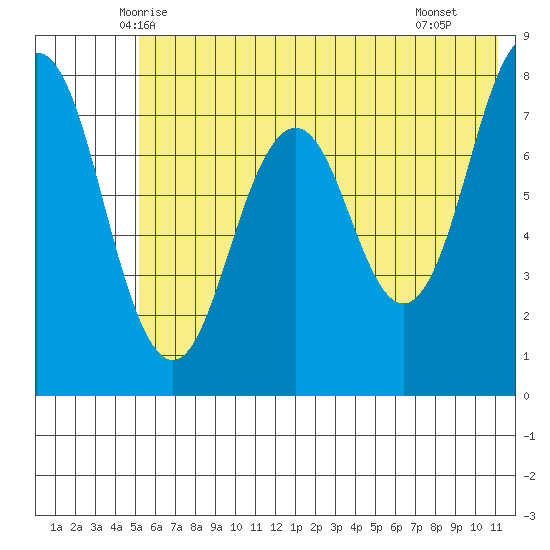 Kizhuyak Point tide chart for Sunday, June 6, 2021