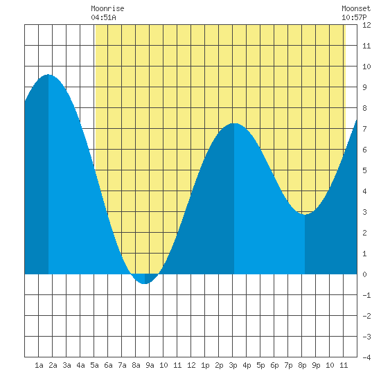Kizhuyak Point tide chart for Wednesday, June 9, 2021