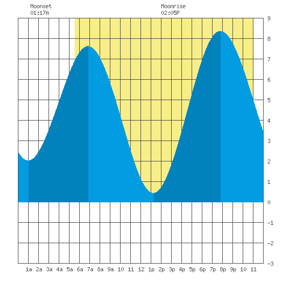 Kizhuyak Point tide chart for Friday, July 16, 2021