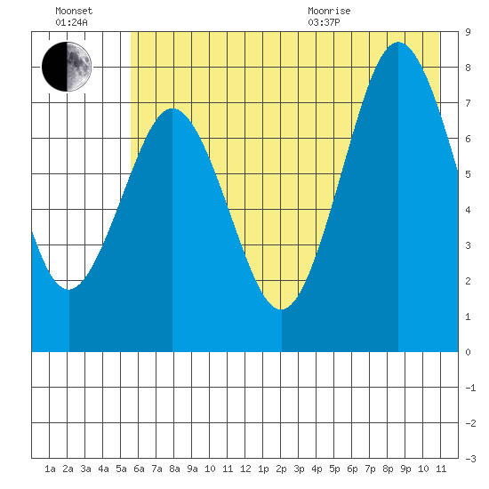 Kizhuyak Point tide chart for Saturday, July 17, 2021