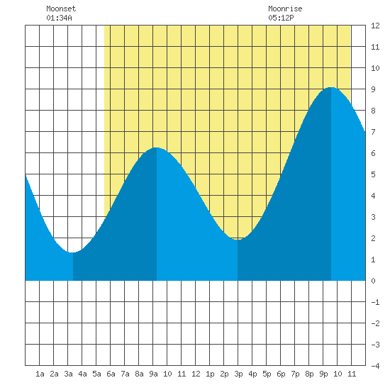 Kizhuyak Point tide chart for Sunday, July 18, 2021
