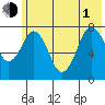Kizhuyak Point tide chart for Thursday, July 1, 2021