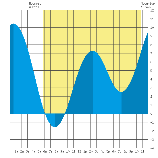 Kizhuyak Point tide chart for Thursday, July 22, 2021