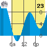 Kizhuyak Point tide chart for Friday, July 23, 2021