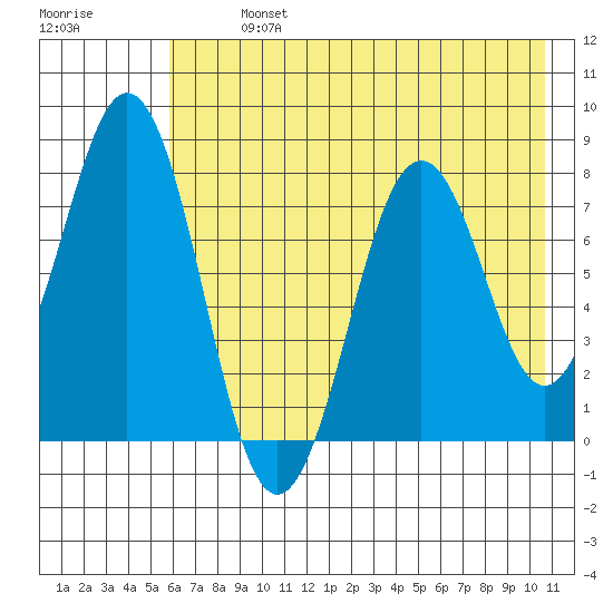 Kizhuyak Point tide chart for Monday, July 26, 2021