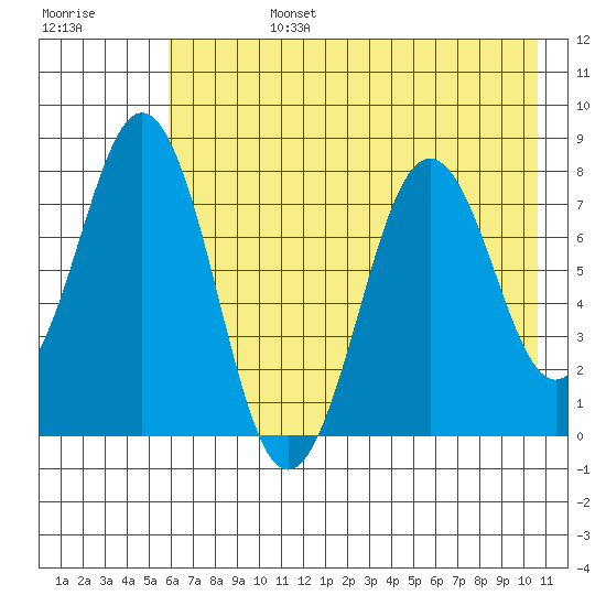 Kizhuyak Point tide chart for Tuesday, July 27, 2021
