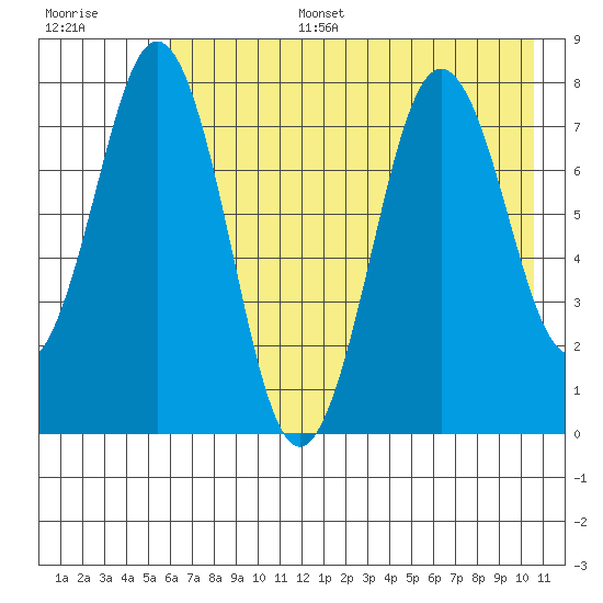 Kizhuyak Point tide chart for Wednesday, July 28, 2021