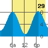 Kizhuyak Point tide chart for Thursday, July 29, 2021