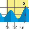 Kizhuyak Point tide chart for Friday, July 2, 2021