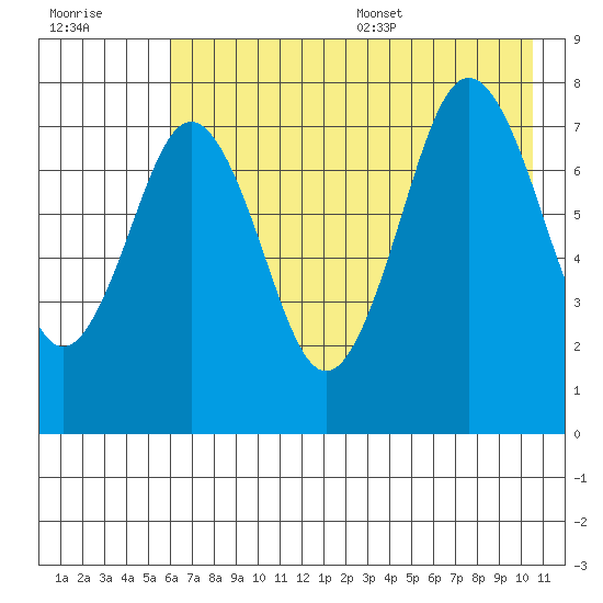 Kizhuyak Point tide chart for Friday, July 30, 2021