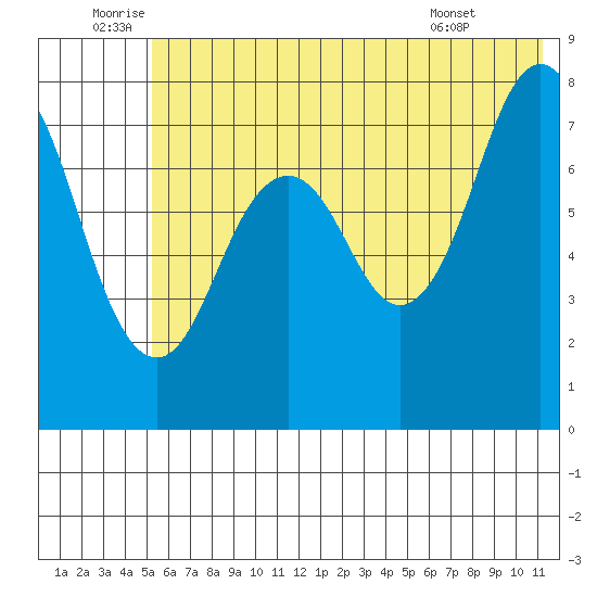 Kizhuyak Point tide chart for Sunday, July 4, 2021