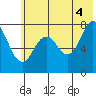 Kizhuyak Point tide chart for Sunday, July 4, 2021