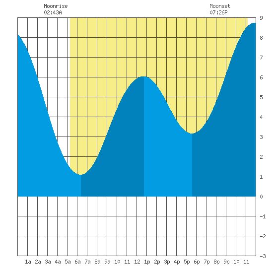 Kizhuyak Point tide chart for Monday, July 5, 2021
