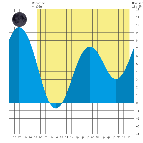 Kizhuyak Point tide chart for Friday, July 9, 2021