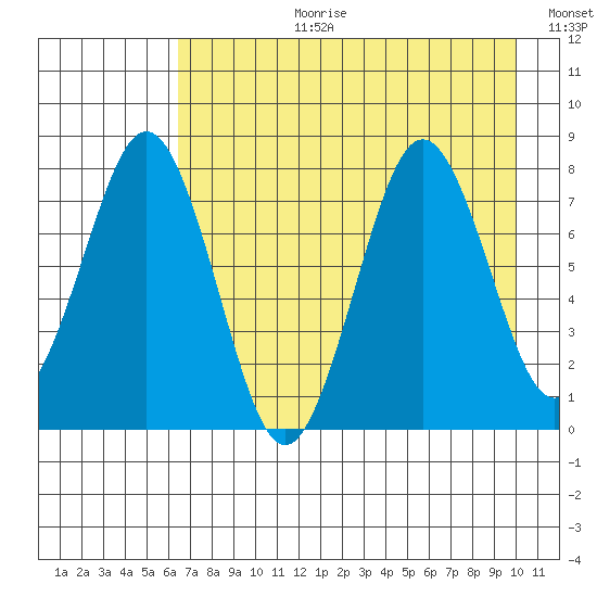 Kizhuyak Point tide chart for Thursday, August 12, 2021
