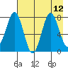Kizhuyak Point tide chart for Thursday, August 12, 2021