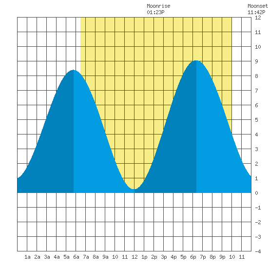 Kizhuyak Point tide chart for Friday, August 13, 2021
