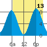 Kizhuyak Point tide chart for Friday, August 13, 2021