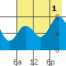 Kizhuyak Point tide chart for Sunday, August 1, 2021
