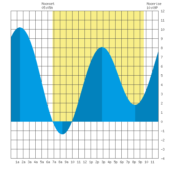 Kizhuyak Point tide chart for Saturday, August 21, 2021
