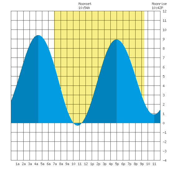 Kizhuyak Point tide chart for Wednesday, August 25, 2021