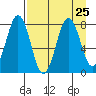 Kizhuyak Point tide chart for Wednesday, August 25, 2021