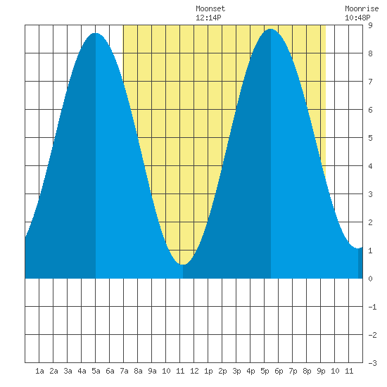 Kizhuyak Point tide chart for Thursday, August 26, 2021
