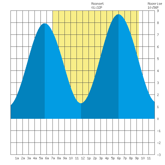 Kizhuyak Point tide chart for Friday, August 27, 2021