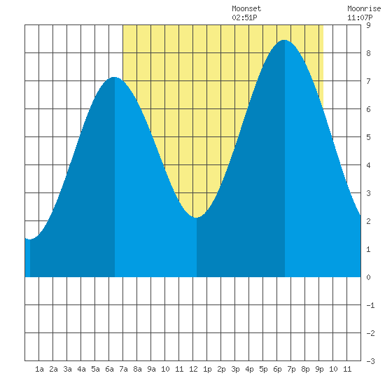 Kizhuyak Point tide chart for Saturday, August 28, 2021