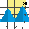 Kizhuyak Point tide chart for Saturday, August 28, 2021