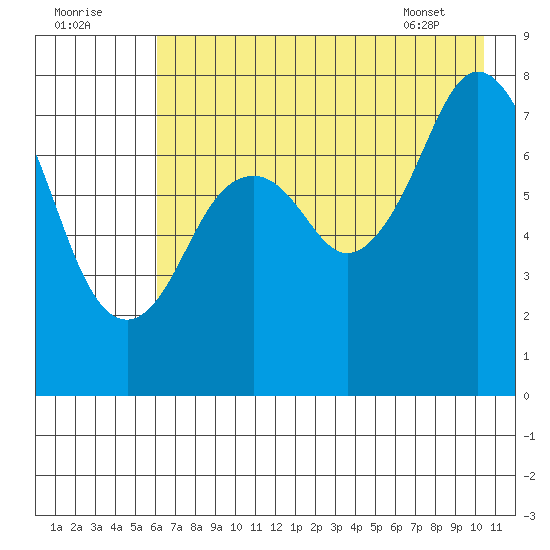 Kizhuyak Point tide chart for Monday, August 2, 2021