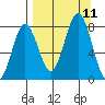 Kizhuyak Point tide chart for Saturday, September 11, 2021