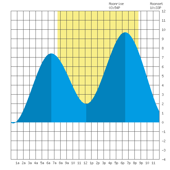 Kizhuyak Point tide chart for Sunday, September 12, 2021