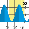 Kizhuyak Point tide chart for Wednesday, September 22, 2021