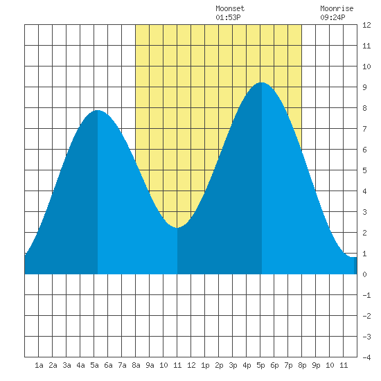 Kizhuyak Point tide chart for Saturday, September 25, 2021