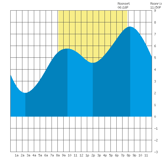 Kizhuyak Point tide chart for Wednesday, September 29, 2021