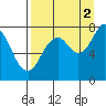 Kizhuyak Point tide chart for Thursday, September 2, 2021
