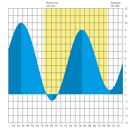 Kizhuyak Point tide chart for Tuesday, September 7, 2021