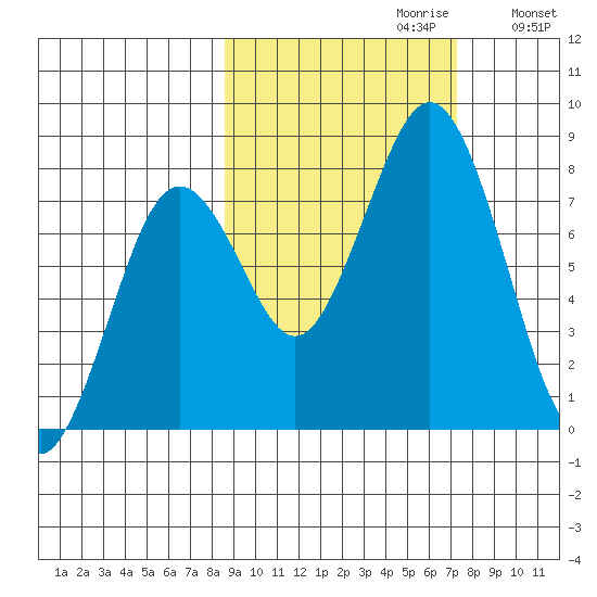Kizhuyak Point tide chart for Monday, October 11, 2021