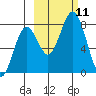 Kizhuyak Point tide chart for Monday, October 11, 2021