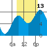 Kizhuyak Point tide chart for Wednesday, October 13, 2021