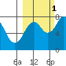 Kizhuyak Point tide chart for Friday, October 1, 2021