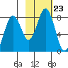 Kizhuyak Point tide chart for Saturday, October 23, 2021