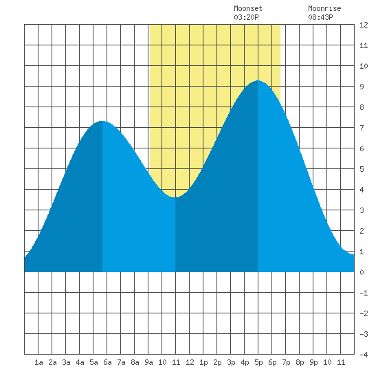 Kizhuyak Point tide chart for Monday, October 25, 2021
