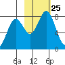 Kizhuyak Point tide chart for Monday, October 25, 2021