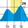 Kizhuyak Point tide chart for Tuesday, October 26, 2021