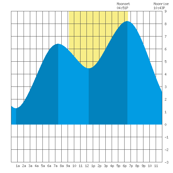 Kizhuyak Point tide chart for Wednesday, October 27, 2021