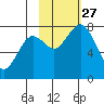 Kizhuyak Point tide chart for Wednesday, October 27, 2021