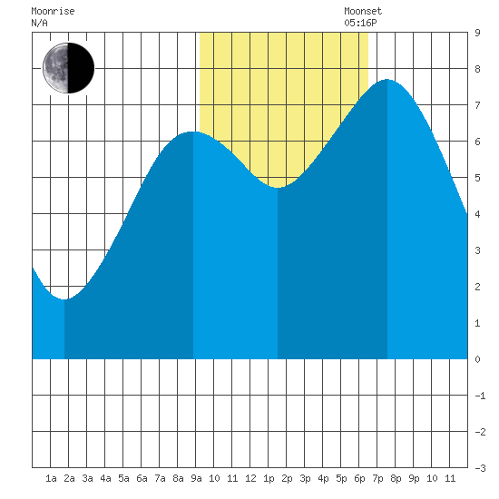 Kizhuyak Point tide chart for Thursday, October 28, 2021